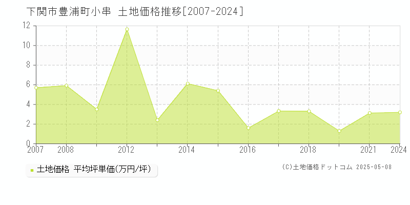 下関市豊浦町小串の土地価格推移グラフ 