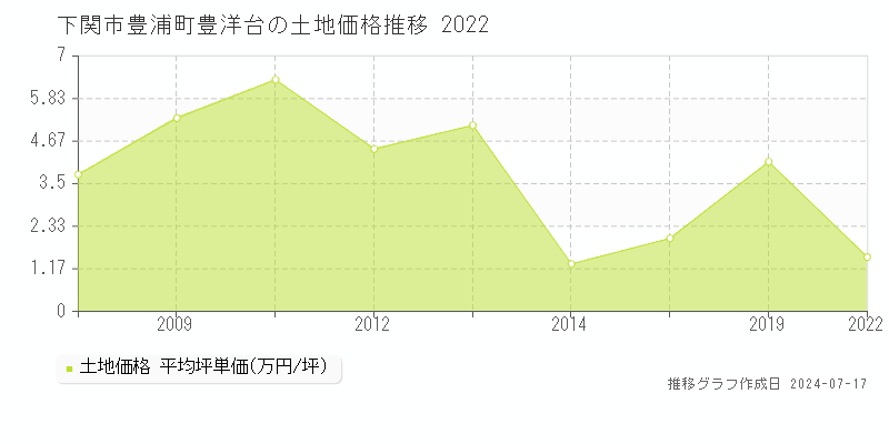 下関市豊浦町豊洋台の土地価格推移グラフ 