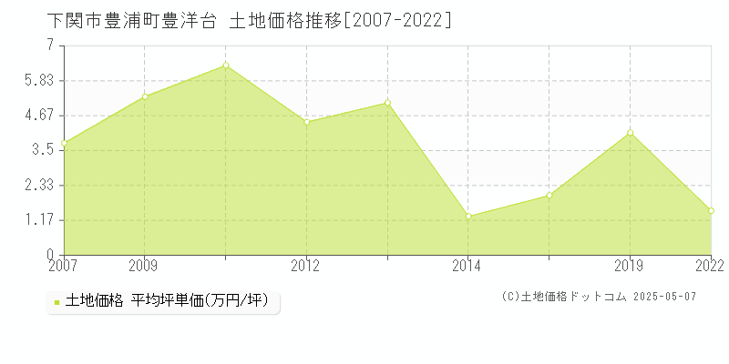 豊浦町豊洋台(下関市)の土地価格推移グラフ(坪単価)[2007-2022年]