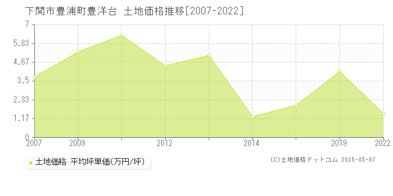 下関市豊浦町豊洋台の土地価格推移グラフ 