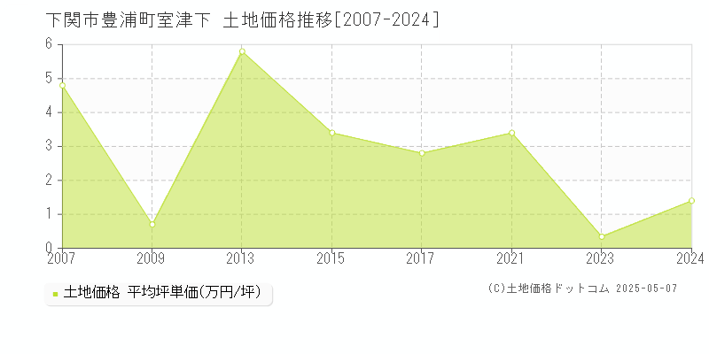 豊浦町室津下(下関市)の土地価格推移グラフ(坪単価)[2007-2024年]