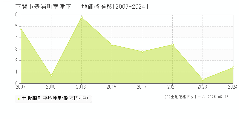 下関市豊浦町室津下の土地価格推移グラフ 