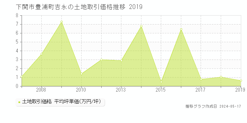 下関市豊浦町吉永の土地価格推移グラフ 