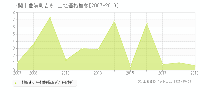 豊浦町吉永(下関市)の土地価格推移グラフ(坪単価)[2007-2019年]
