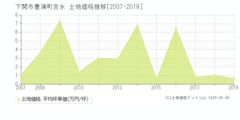 下関市豊浦町吉永の土地価格推移グラフ 