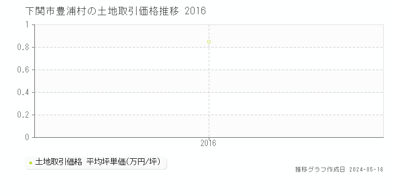 下関市豊浦村の土地価格推移グラフ 