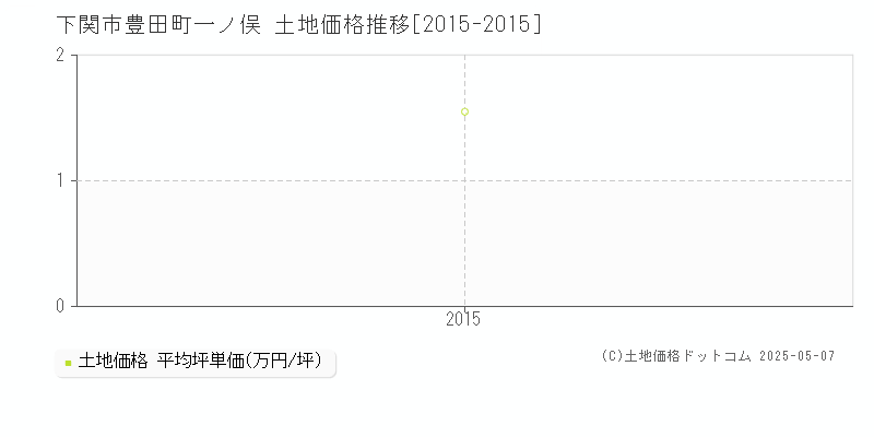 下関市豊田町一ノ俣の土地価格推移グラフ 