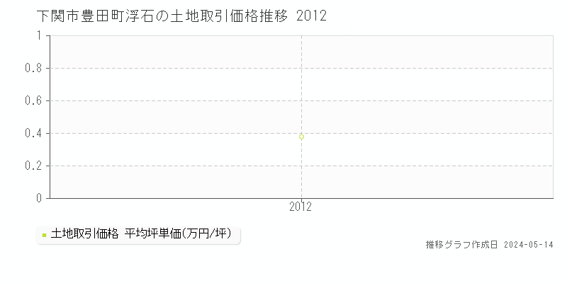 下関市豊田町浮石の土地価格推移グラフ 