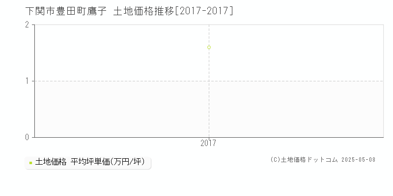 豊田町鷹子(下関市)の土地価格推移グラフ(坪単価)[2017-2017年]