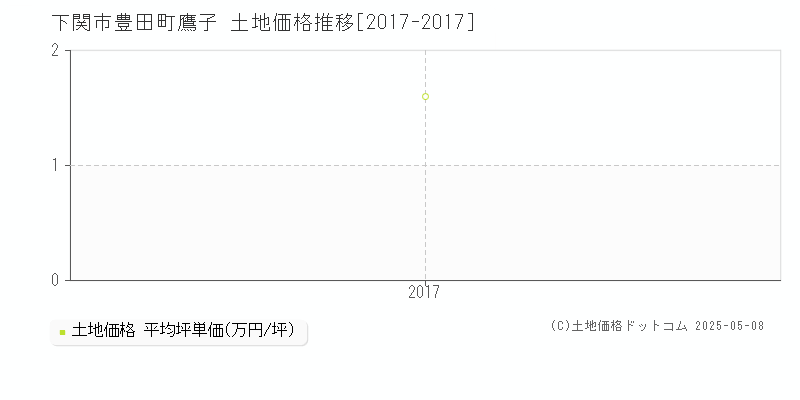 下関市豊田町鷹子の土地価格推移グラフ 