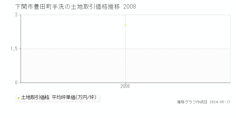 下関市豊田町手洗の土地価格推移グラフ 
