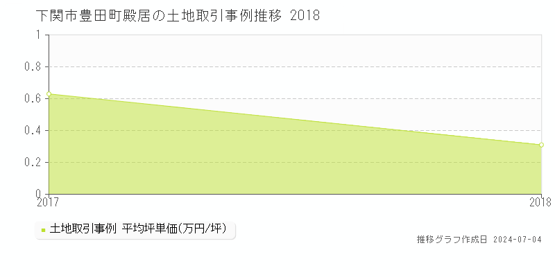 下関市豊田町殿居の土地価格推移グラフ 