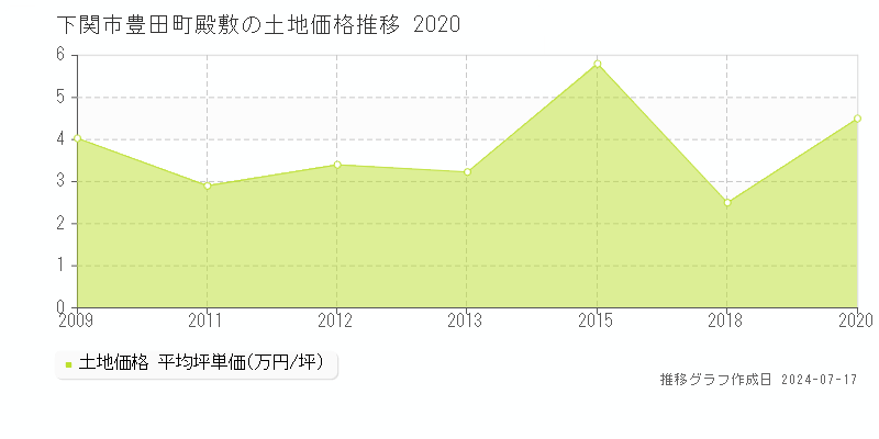 下関市豊田町殿敷の土地価格推移グラフ 