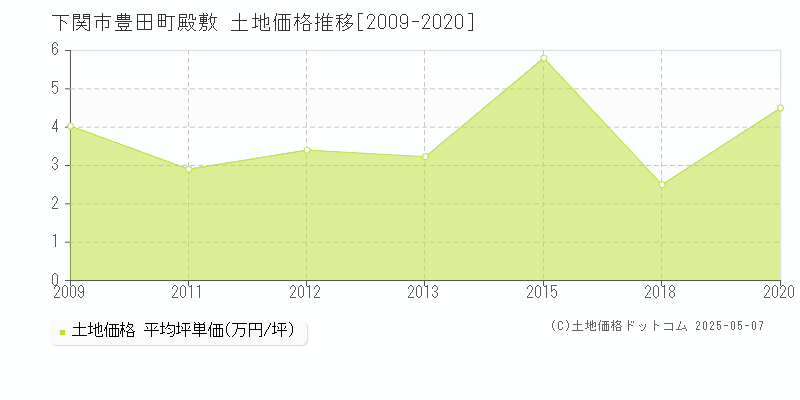 豊田町殿敷(下関市)の土地価格推移グラフ(坪単価)[2009-2020年]