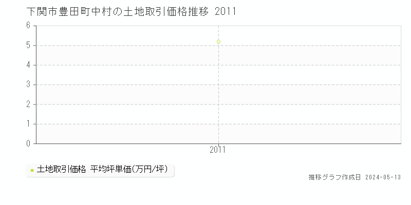 下関市豊田町中村の土地価格推移グラフ 