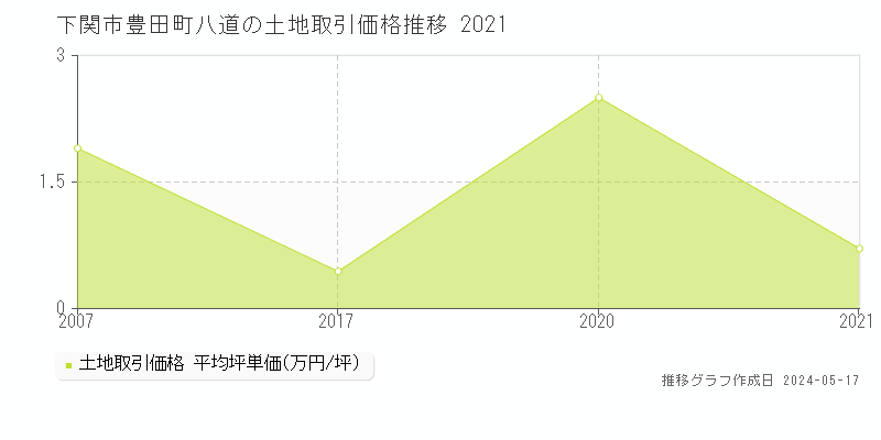 下関市豊田町八道の土地価格推移グラフ 