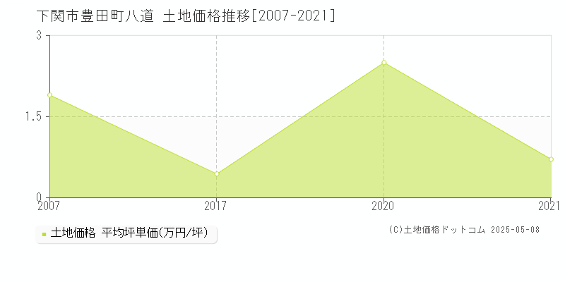 豊田町八道(下関市)の土地価格推移グラフ(坪単価)[2007-2021年]