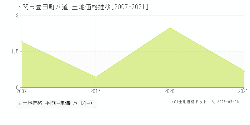 下関市豊田町八道の土地価格推移グラフ 