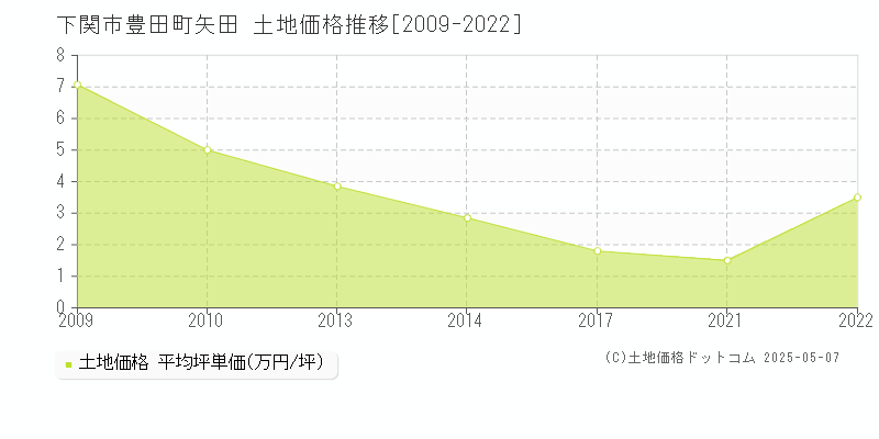豊田町矢田(下関市)の土地価格推移グラフ(坪単価)[2009-2022年]