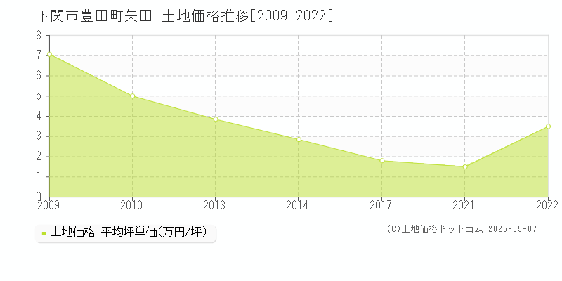 下関市豊田町矢田の土地価格推移グラフ 