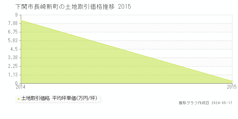 下関市長崎新町の土地価格推移グラフ 