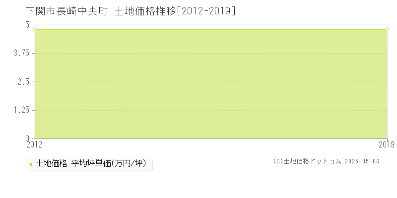 長崎中央町(下関市)の土地価格推移グラフ(坪単価)[2012-2019年]
