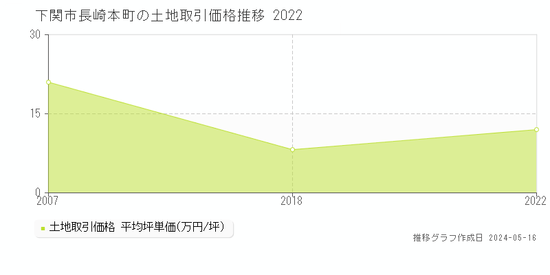 下関市長崎本町の土地価格推移グラフ 