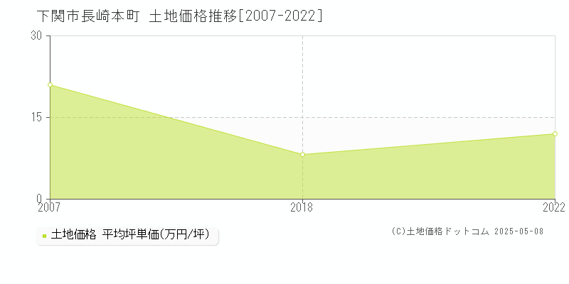 長崎本町(下関市)の土地価格推移グラフ(坪単価)[2007-2022年]
