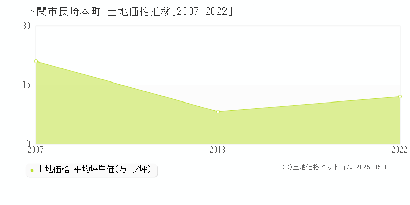 下関市長崎本町の土地価格推移グラフ 