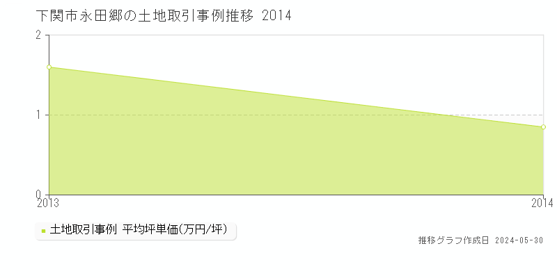 下関市永田郷の土地価格推移グラフ 