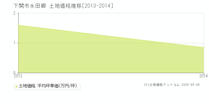 永田郷(下関市)の土地価格推移グラフ(坪単価)[2013-2014年]