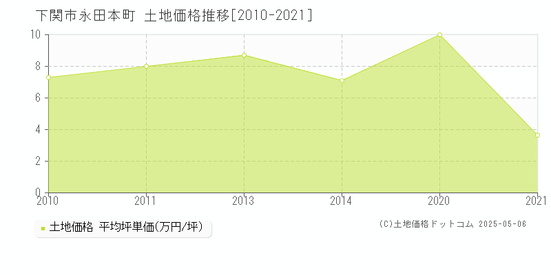 永田本町(下関市)の土地価格推移グラフ(坪単価)[2010-2021年]
