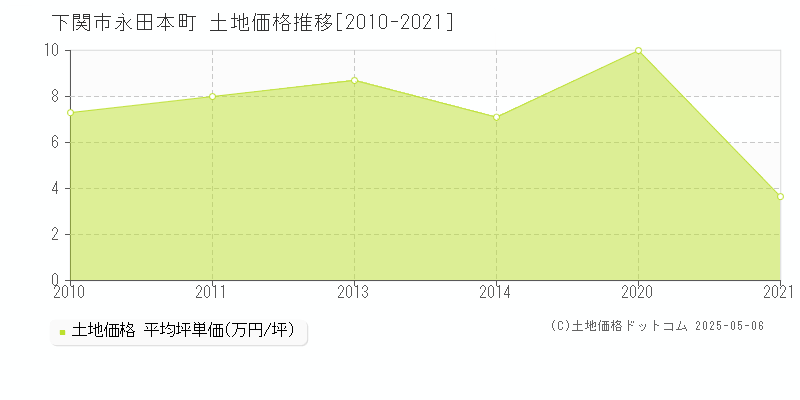 下関市永田本町の土地価格推移グラフ 