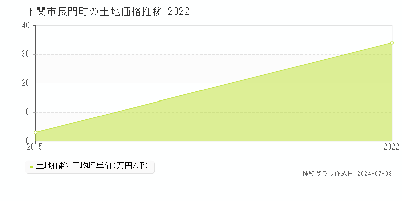 下関市長門町の土地価格推移グラフ 