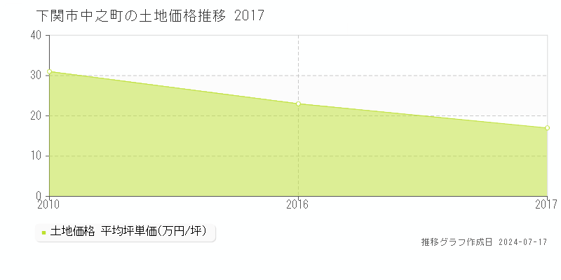 下関市中之町の土地価格推移グラフ 