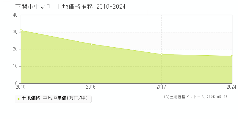 中之町(下関市)の土地価格推移グラフ(坪単価)[2010-2024年]