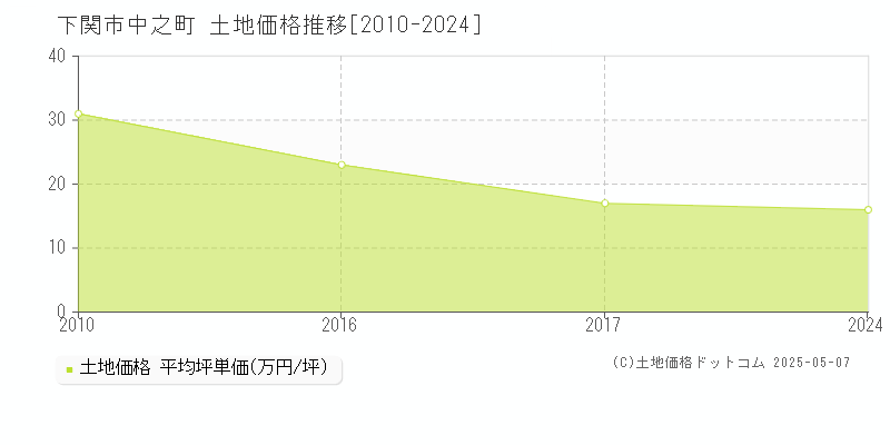 下関市中之町の土地価格推移グラフ 