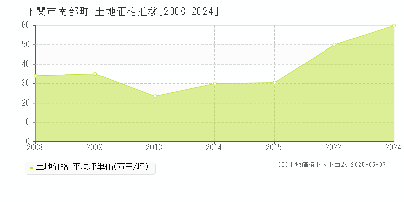南部町(下関市)の土地価格推移グラフ(坪単価)[2008-2024年]