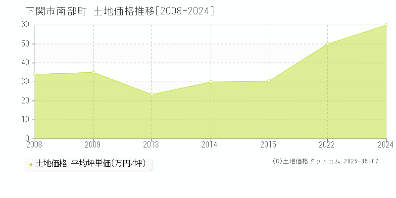 下関市南部町の土地価格推移グラフ 