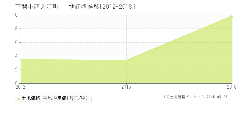 西入江町(下関市)の土地価格推移グラフ(坪単価)[2012-2018年]