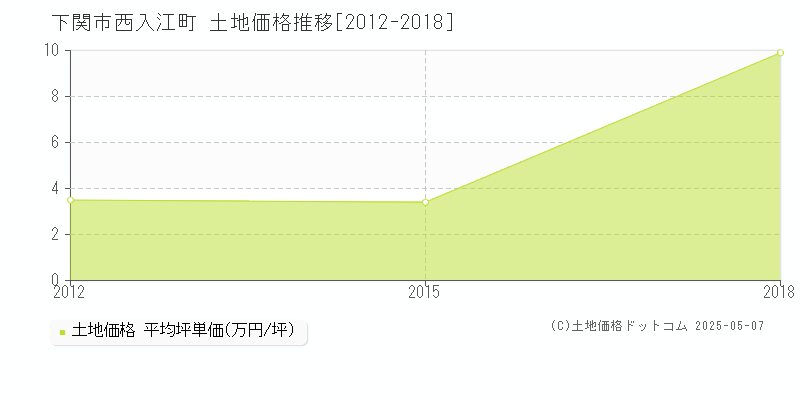 下関市西入江町の土地価格推移グラフ 