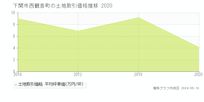 下関市西観音町の土地価格推移グラフ 