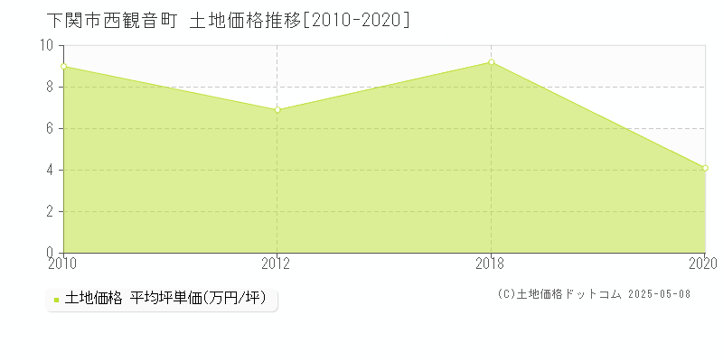 西観音町(下関市)の土地価格推移グラフ(坪単価)[2010-2020年]
