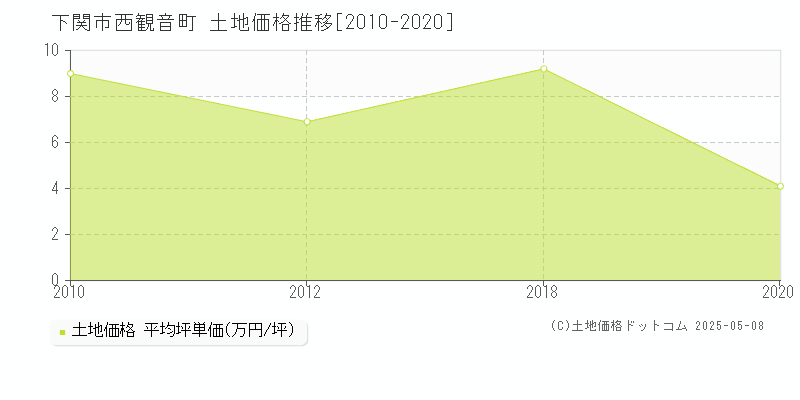 下関市西観音町の土地価格推移グラフ 