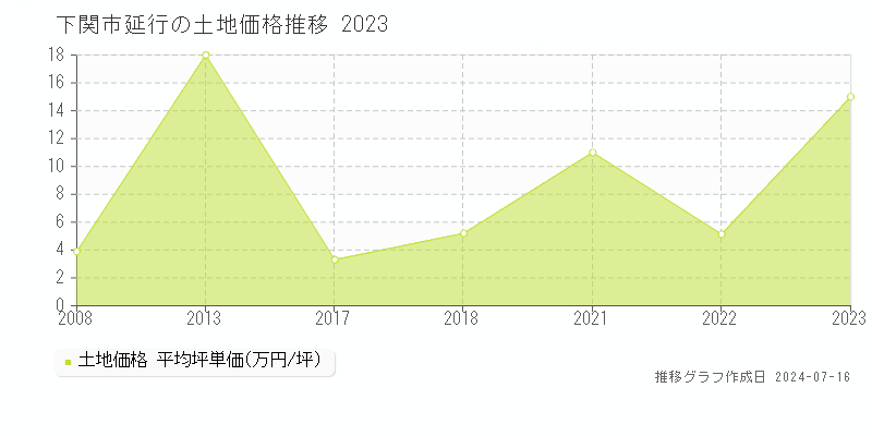 下関市延行の土地価格推移グラフ 