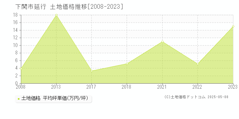 延行(下関市)の土地価格推移グラフ(坪単価)[2008-2023年]