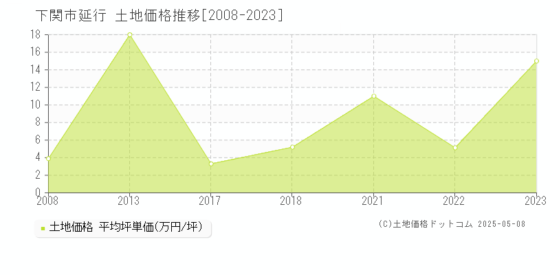 下関市延行の土地価格推移グラフ 