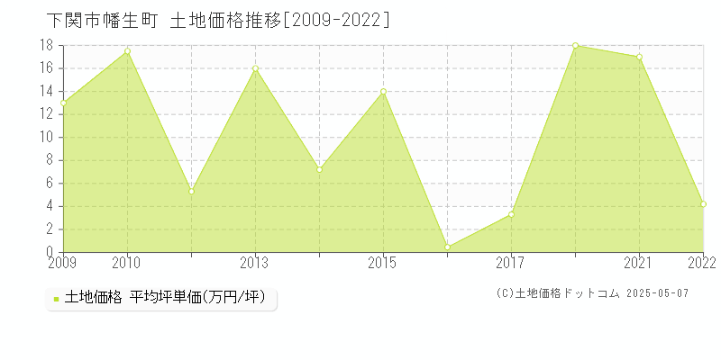 幡生町(下関市)の土地価格推移グラフ(坪単価)[2009-2022年]