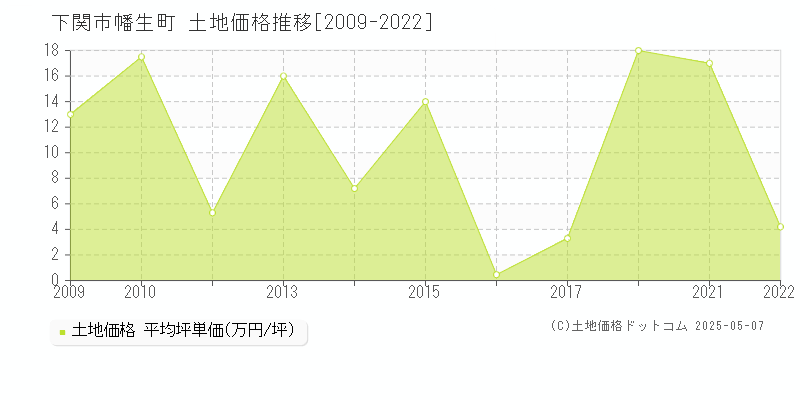 下関市幡生町の土地価格推移グラフ 