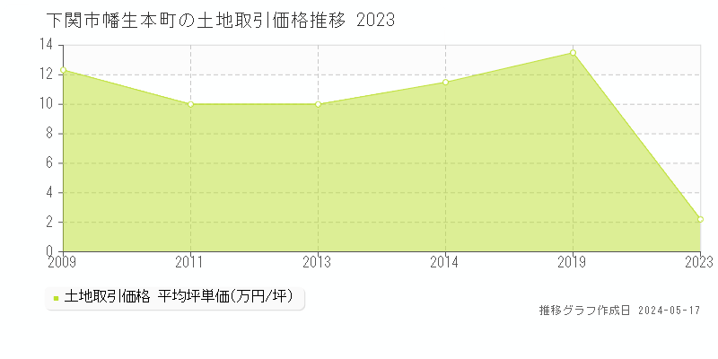 下関市幡生本町の土地価格推移グラフ 